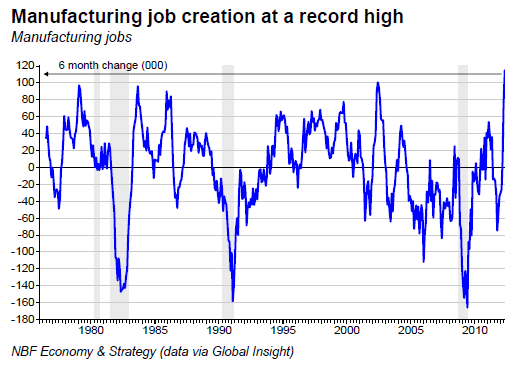 Manufacturing job creation at a record high