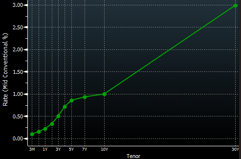 FNMA curve FNMA curve