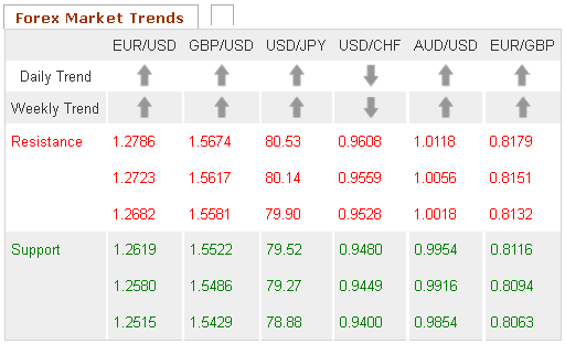 Forex Market trends