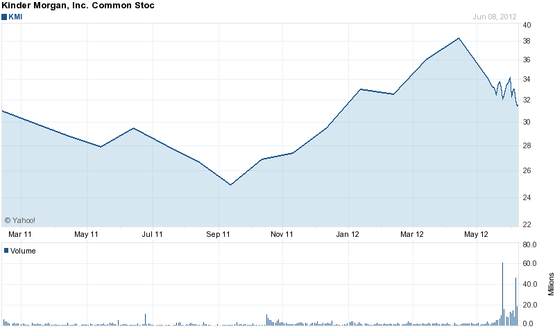 Long-Term Stock History Chart Of Kinder Morgan Inc