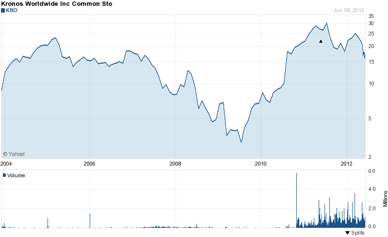 Long-Term Stock History Chart Of Kronos Worldwide