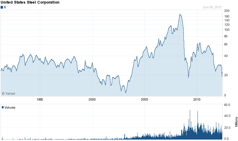 Long-Term Stock History Chart Of United States Ste