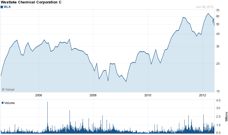 Long-Term Stock History Chart Of Westlake Chemical
