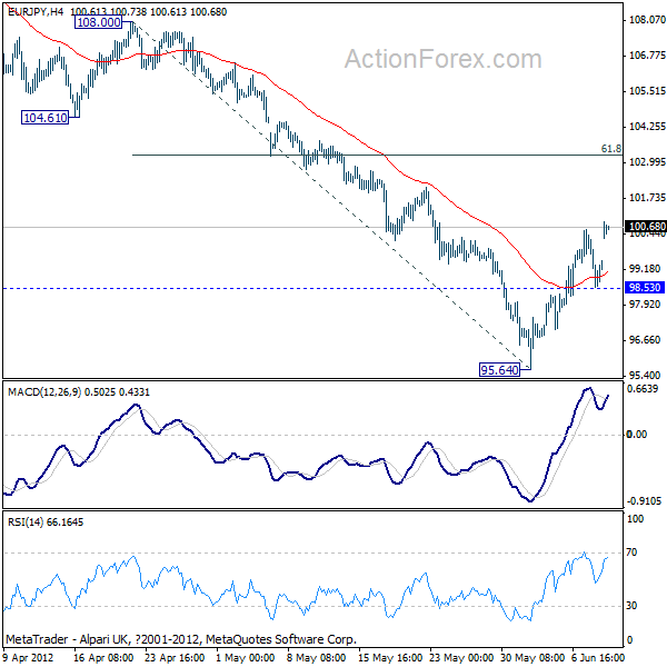 EUR/JPY H4