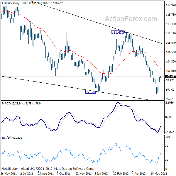 EUR/JPY