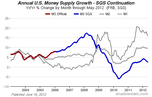 Annual US Money Supply Growth