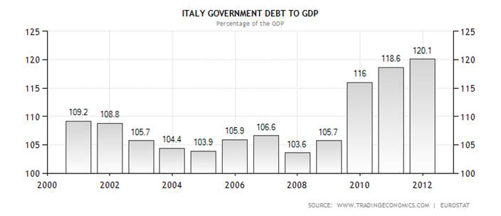 Italy Government Debt To GDP