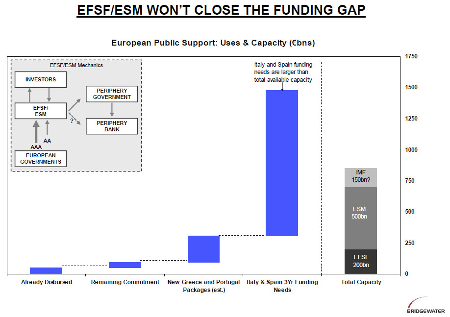 ESM-EFSF-Funding