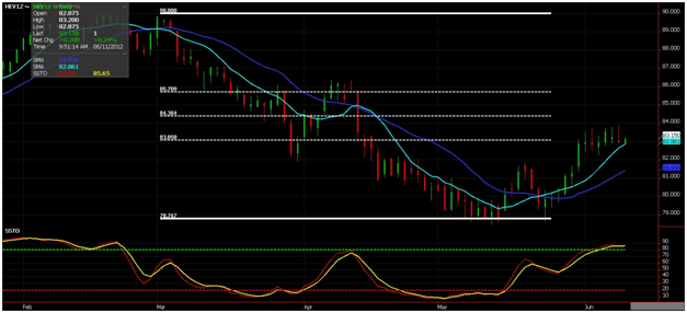 RCM – Chart Of The Day