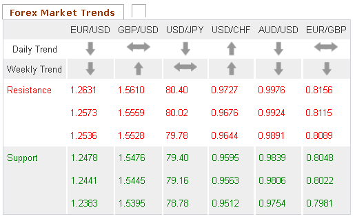 Forex Market trends