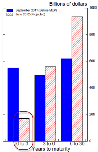 Fed Treasury holdings by maturity