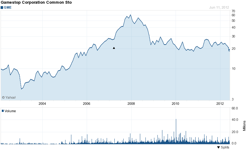 Long-Term Stock History Chart Of GameStop Corp
