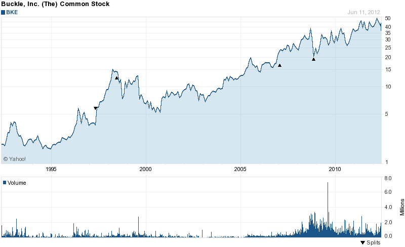Long-Term Stock History Chart Of The Buckle, Inc