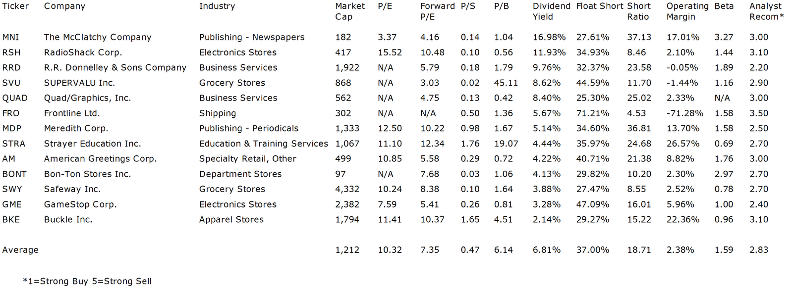 Service Dividend Stocks With Highest Short Float Ratio