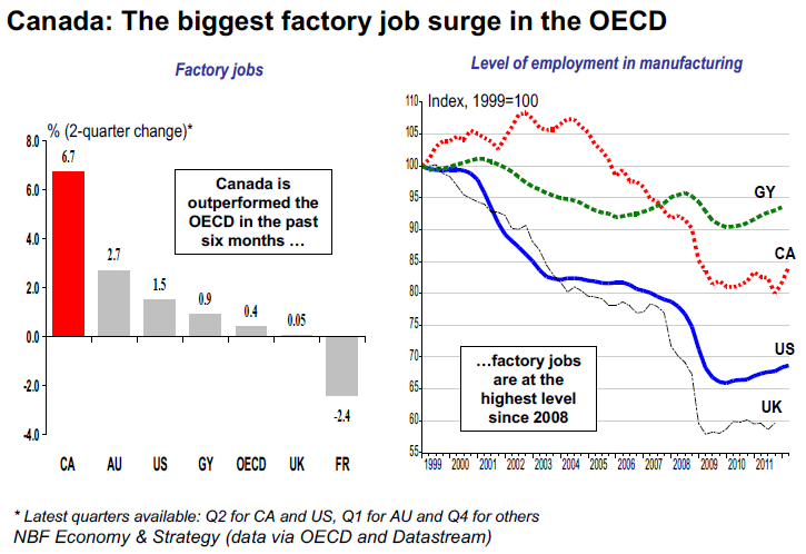 Canada The biggest factory job surge in the OECD