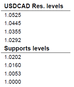 USDCAD Res. levels