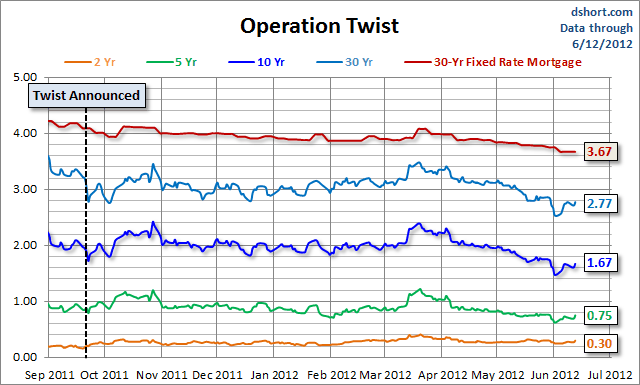 Operation-Twist