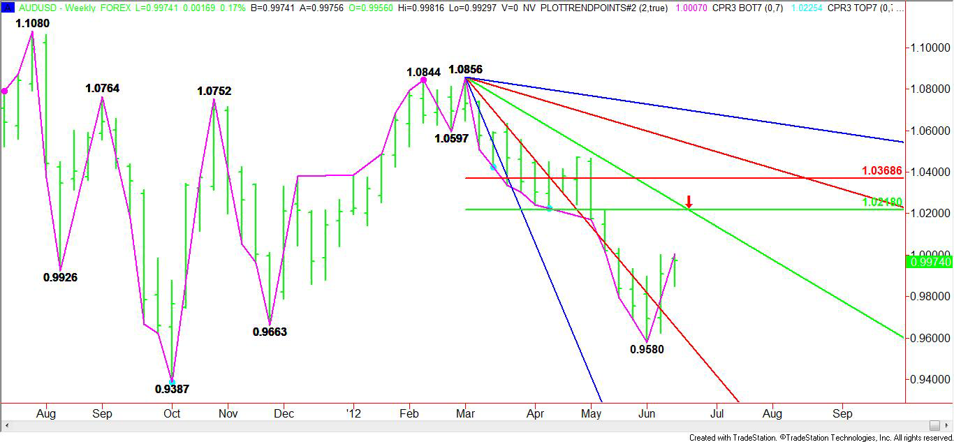 Weekly-AUD-USD