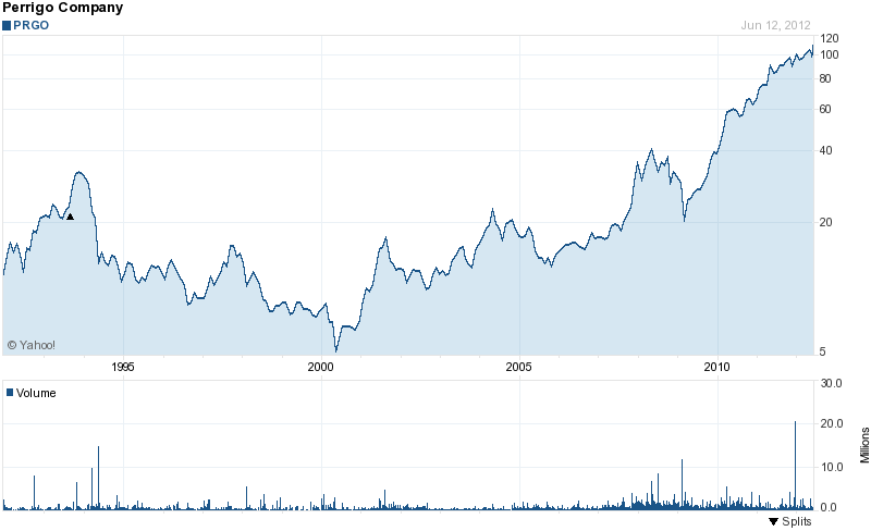 Long-Term Stock History Chart Of Perrigo Company