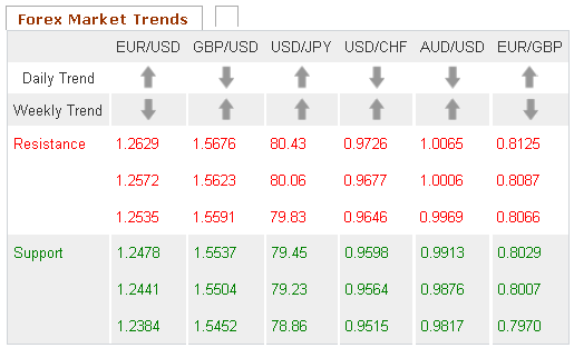 Forex Market trends