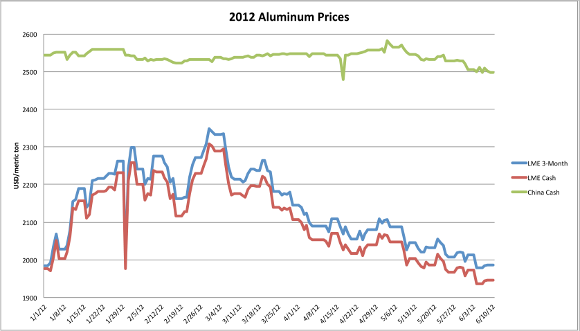 2012 Aluminum Prices