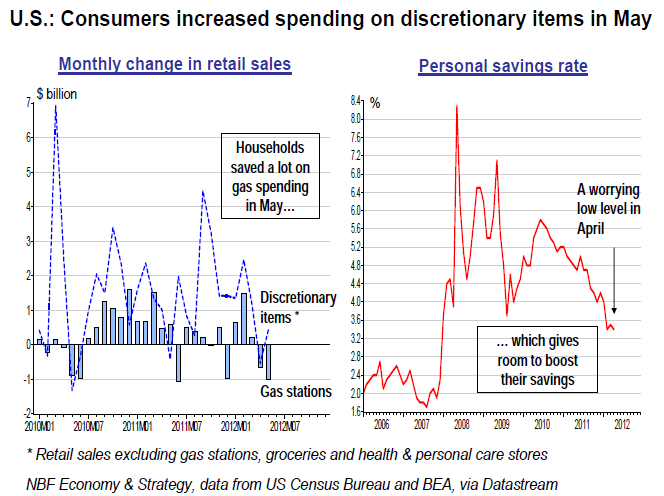 Consumers increased spending on discretionary items in May