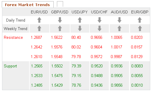 Forex Market trends