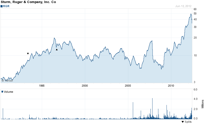 Long-Term Stock History Chart Of Sturm, Ruger & Co