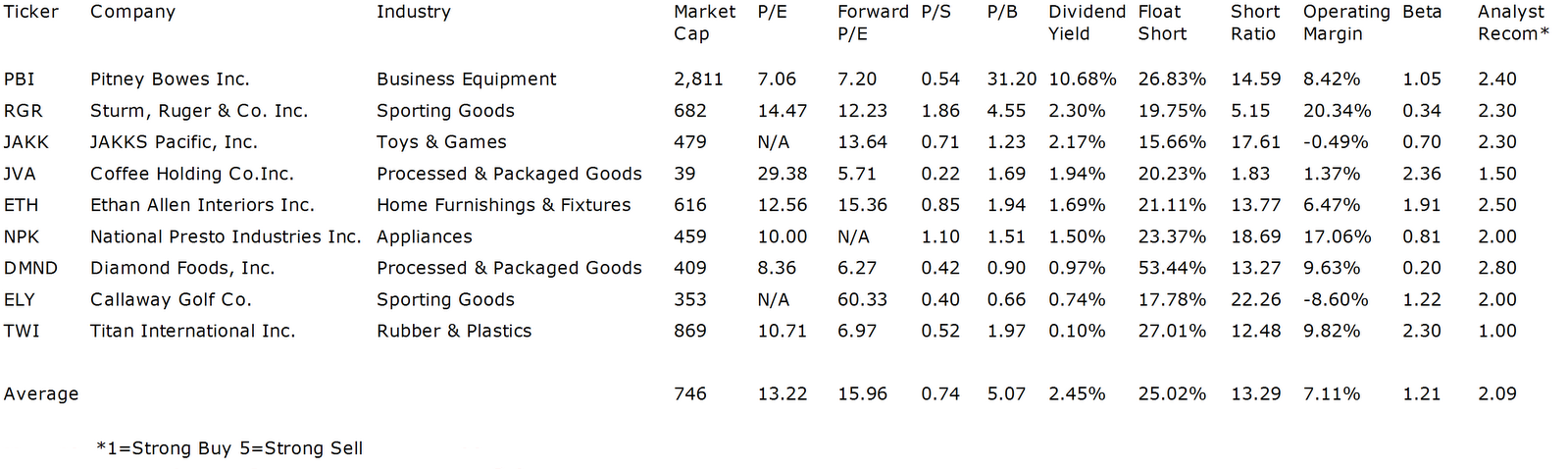 Consumer Dividend Stocks With Highest Short Float Ratio