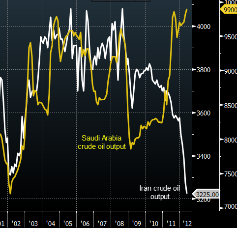 Iran vs Saudi Arabia oil output