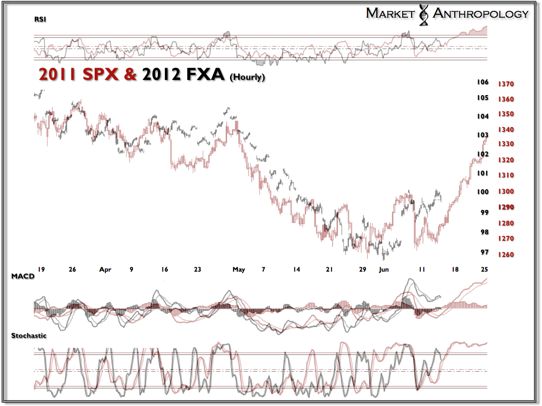 2011 - SPX & 2012 FXA 2011 - SPX & 2012 FXA