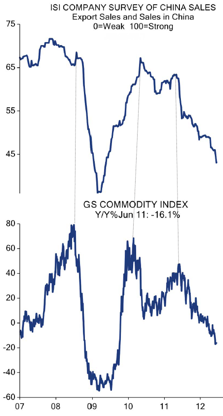 GS Commodity Index