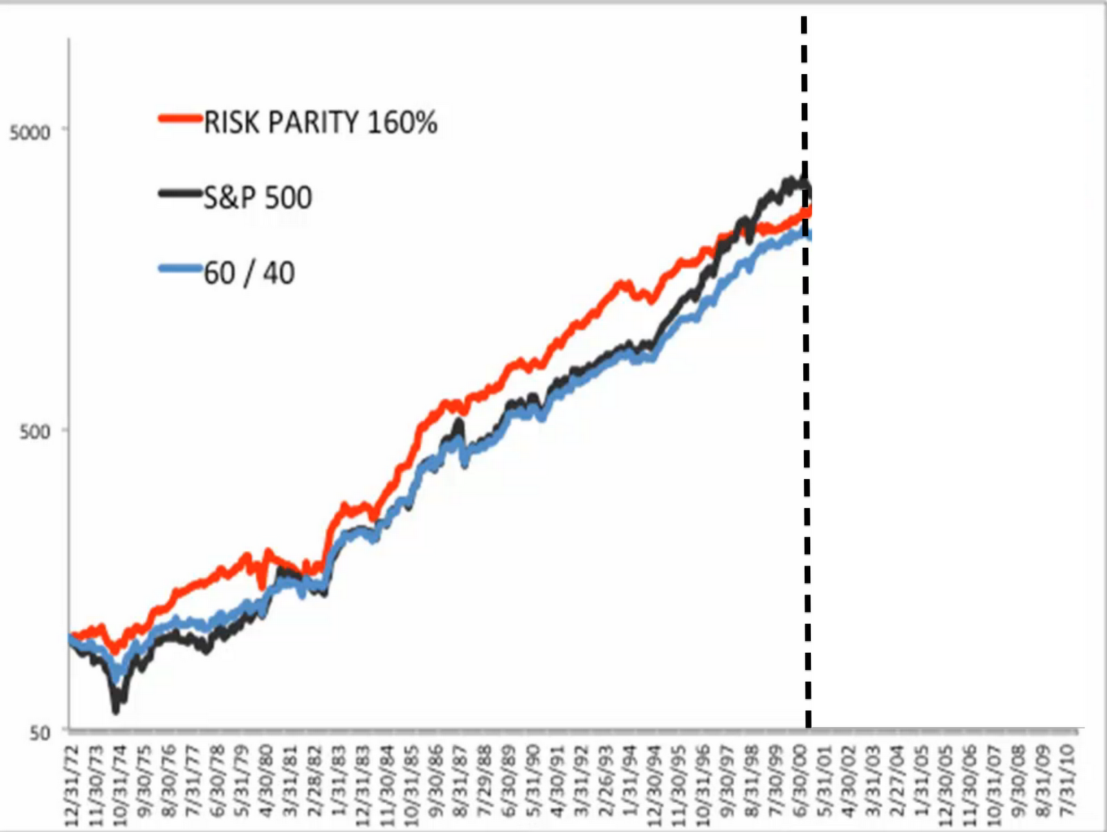 Faber_LT_Risk_Parity_Stock+Bonds_to_1999