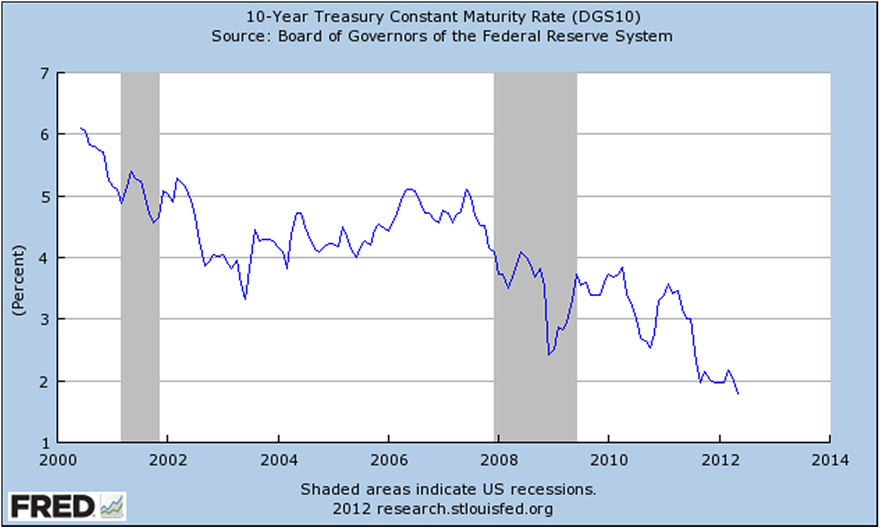 Treasuries_2000-2012