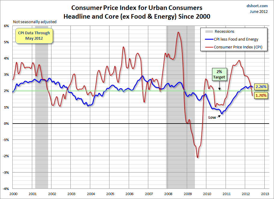 CPI-headline-core-since-2000