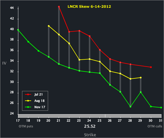 LNCR_SKEW