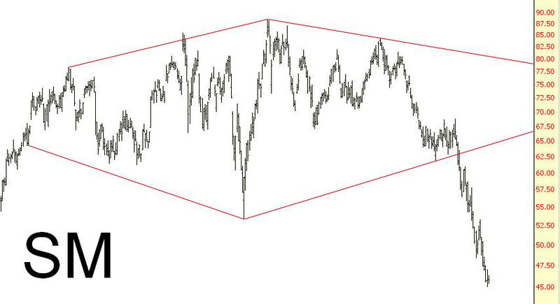 Sm Chart SM Energy Poised To Turn Around | Investing.com