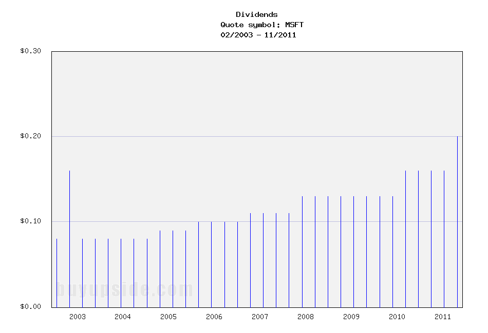 10 Most Profitable Dividend Challengers To Consider