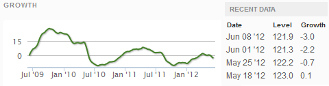 Growth Chart