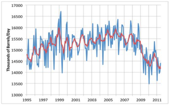 EU27 + 2 OIL DEMAND SINCE 1995.