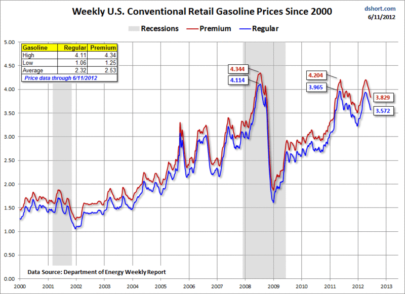 Weekly US Conventional