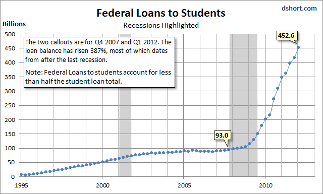 Fegeral Loans To Students