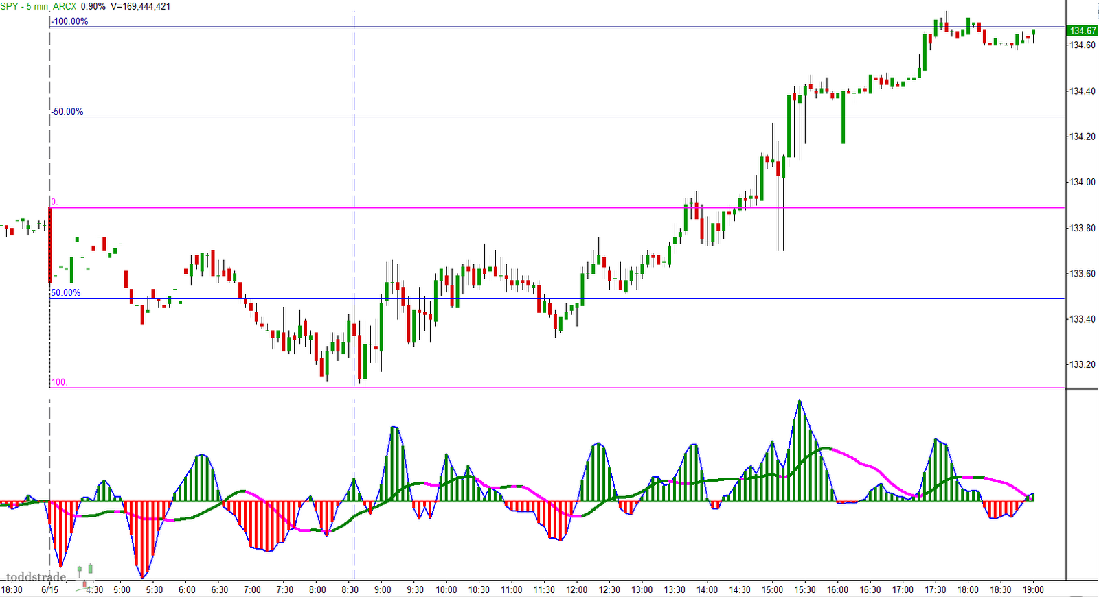 SPY CHART 5