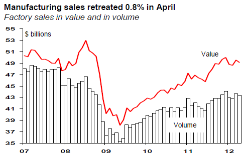 Manufacturing sales retreated 0.8% in April