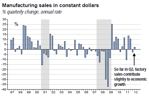 Manufacturing sales in constant dollars