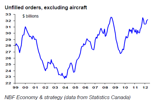 Unfilled orders, excluding aircraft