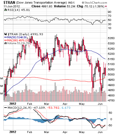 Dow Transportation