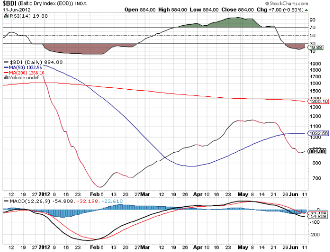 Baltic Dry Index