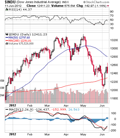 Dow Jones IA