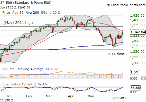 S&P 500 surges